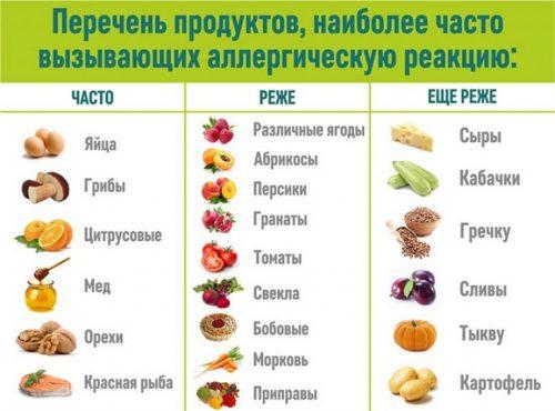 Lista de alimentos que pueden causar alergias.